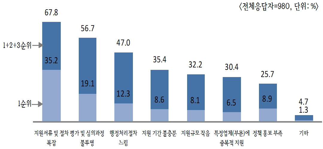 [그림 3-22] 제도 활용시 애로사항