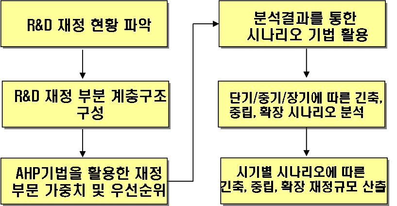 [그림 7-1] 계층분석법과 시나리오 기법을 접목한 분석방법