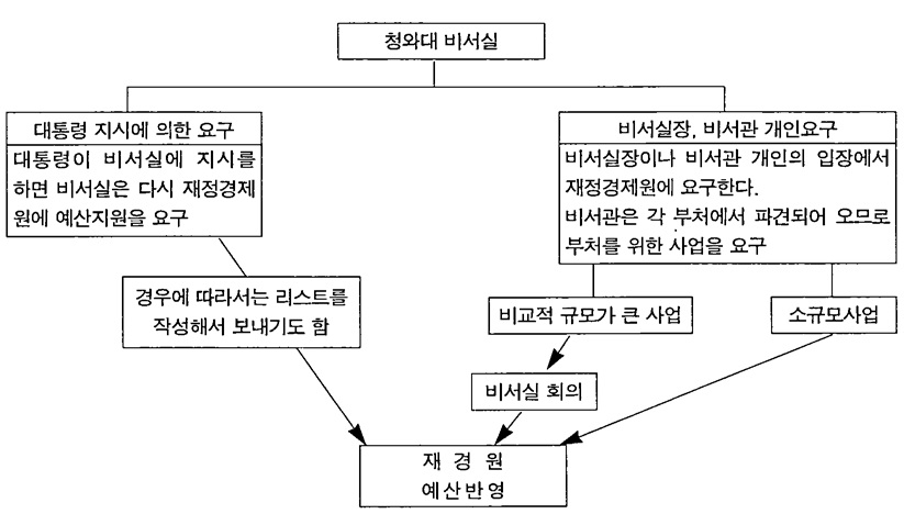 예산과정에서 청와대 비서실의 영향력