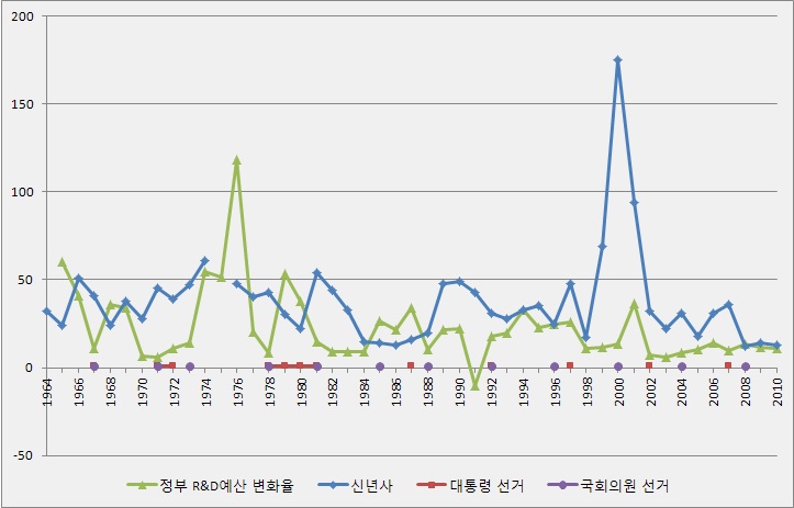 정치적 요인과 R&D예산 변화율의 관계