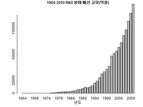 1964~2010년 R&D 분야 예산 규모 변화 그래프