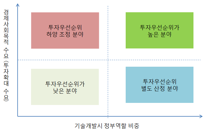 투자우선순위 설정을 위한 개념틀