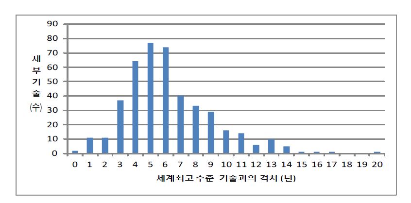 기술격차에 따른 세부기술 분포