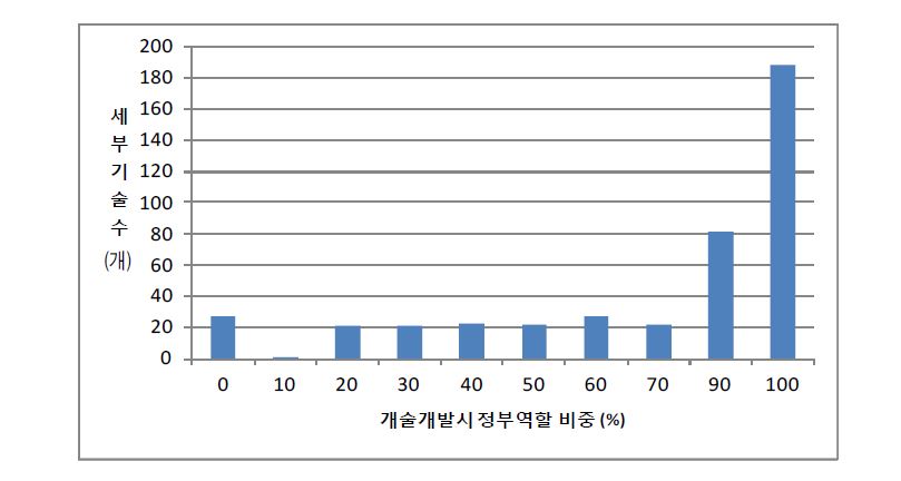 기술개발시 정부역할 비중에 따른 세부기술 분포