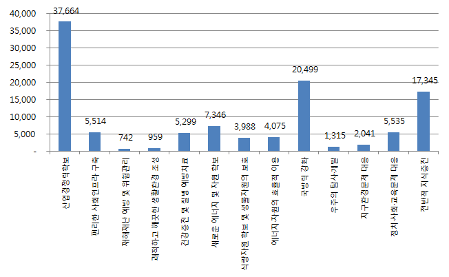 2011년 경제사회목적별(중분류) 일반연구개발사업의 투자현황