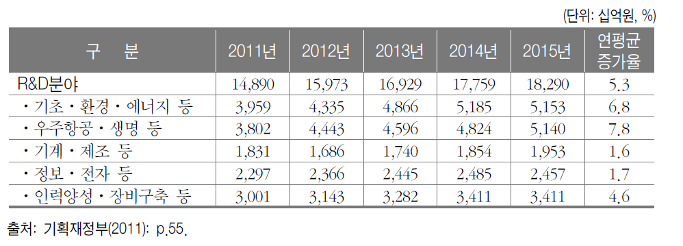 2011∼2015년 국가재정운용계획의 R&D분야 투자계획
