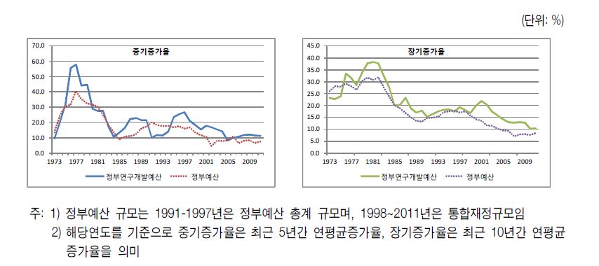 정부예산과 정부R&D예산의 중?장기 증가율 추이(1973∼2011)