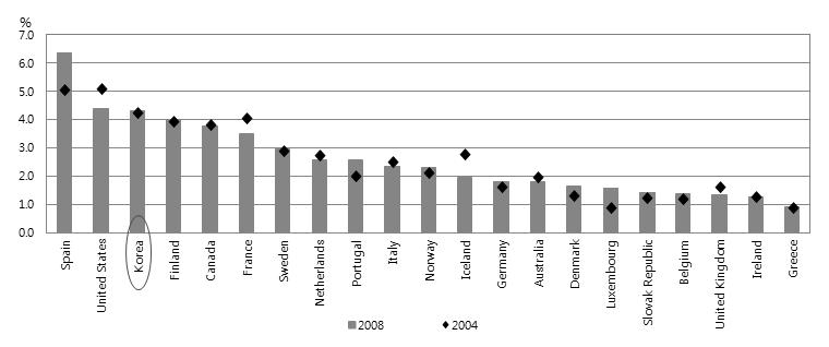 정부예산 대비 정부R&D예산 비중 국제 비교(2004, 2008년)