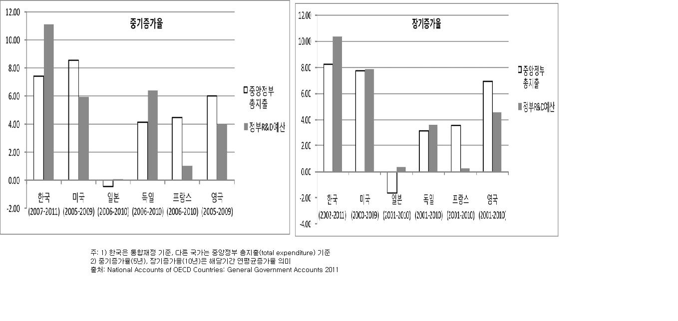 정부예산과 정부R&D예산의 중⋅장기 증가율 국제비교