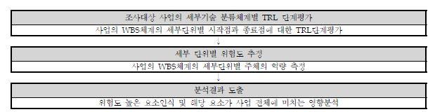 TRL분석절차