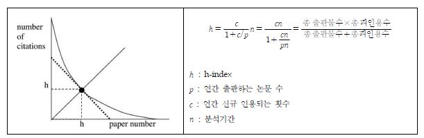 h -index의 기하학적 정의와 수학적 정의