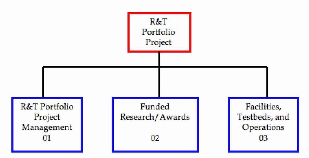 NASA의 R&D사업( R& T portfolio project) 관리의 표준화 WBS 사례