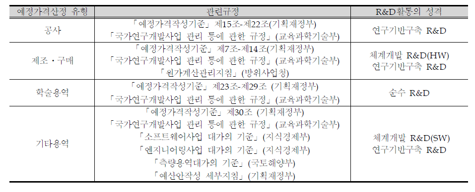 R&D 활동별 비용추정 관련규정