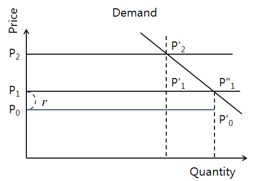 Mansfield et al.(1977)에서 제시하고 있는 R&D 편익