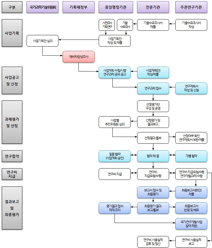 국가연구개발사업의 추진절차