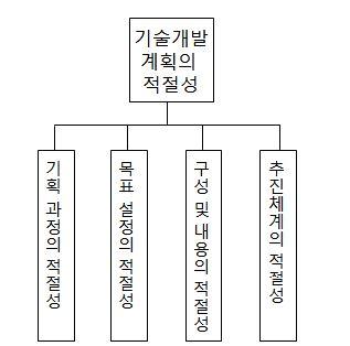 기본 항목의 세분화 예시