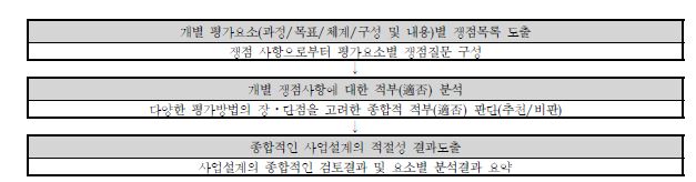 기술개발계획의 적절성 분석절차