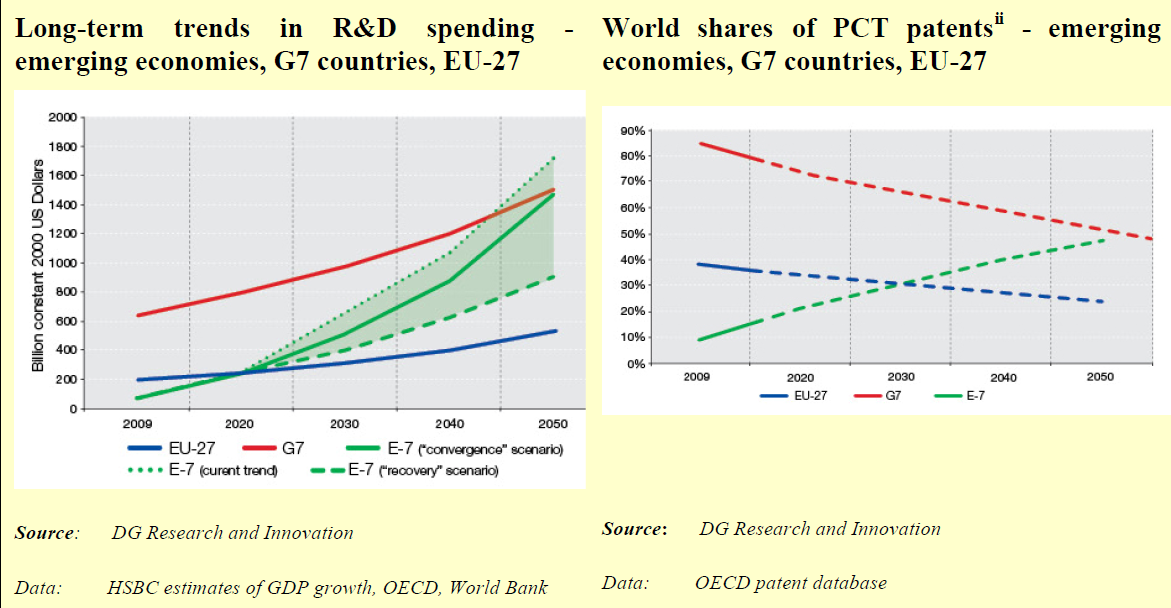 세계 연구비 지출과 기술적 역량의 장기적 추세