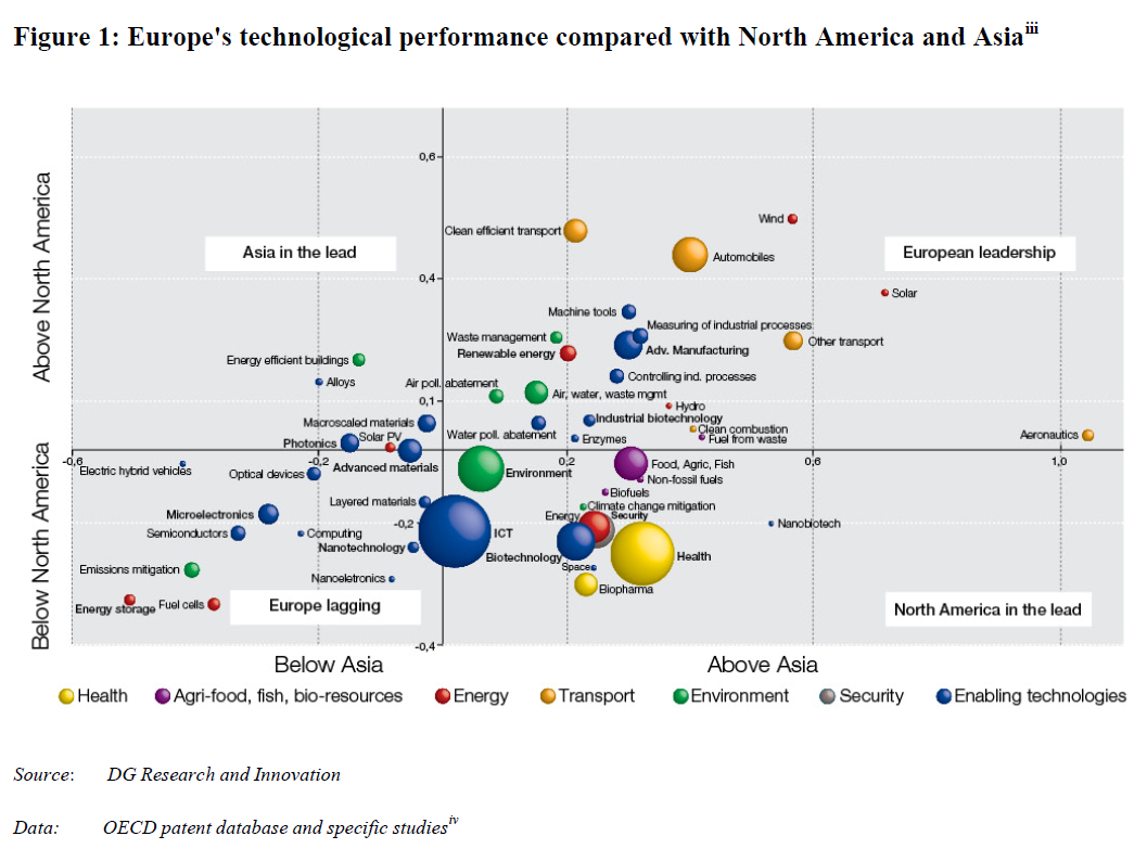 북미, 아시아와 유럽의 기술적 역량 비교