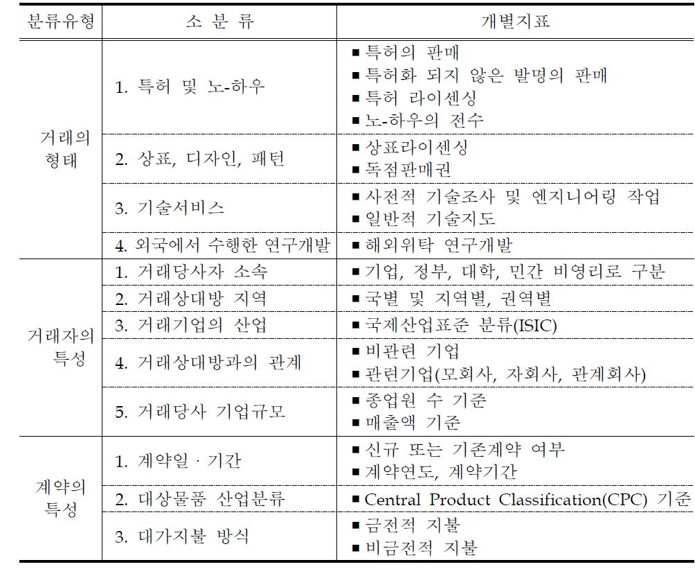 OECD TBP Manual의 기술무역 통계작성 항목