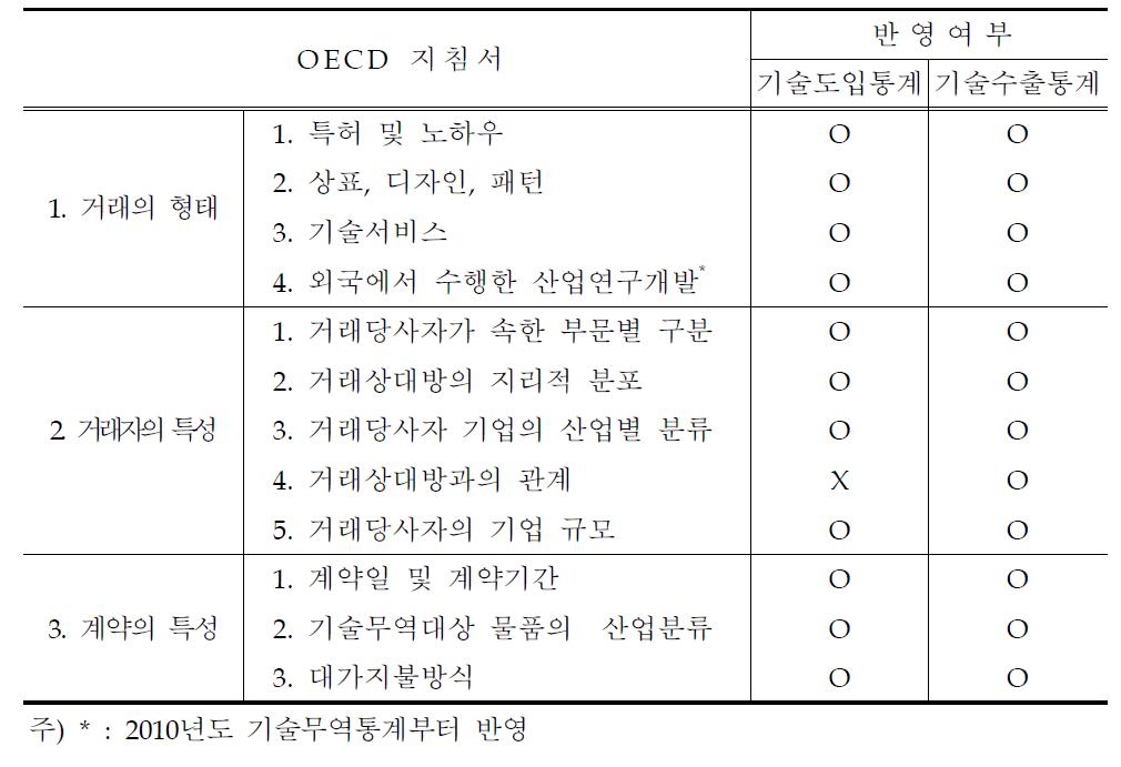 OECD TBP Manual의 분류체계와 본 조사의 비교