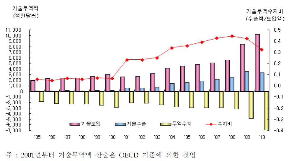 우리나라의 기술무역 추이(1995~2010년)