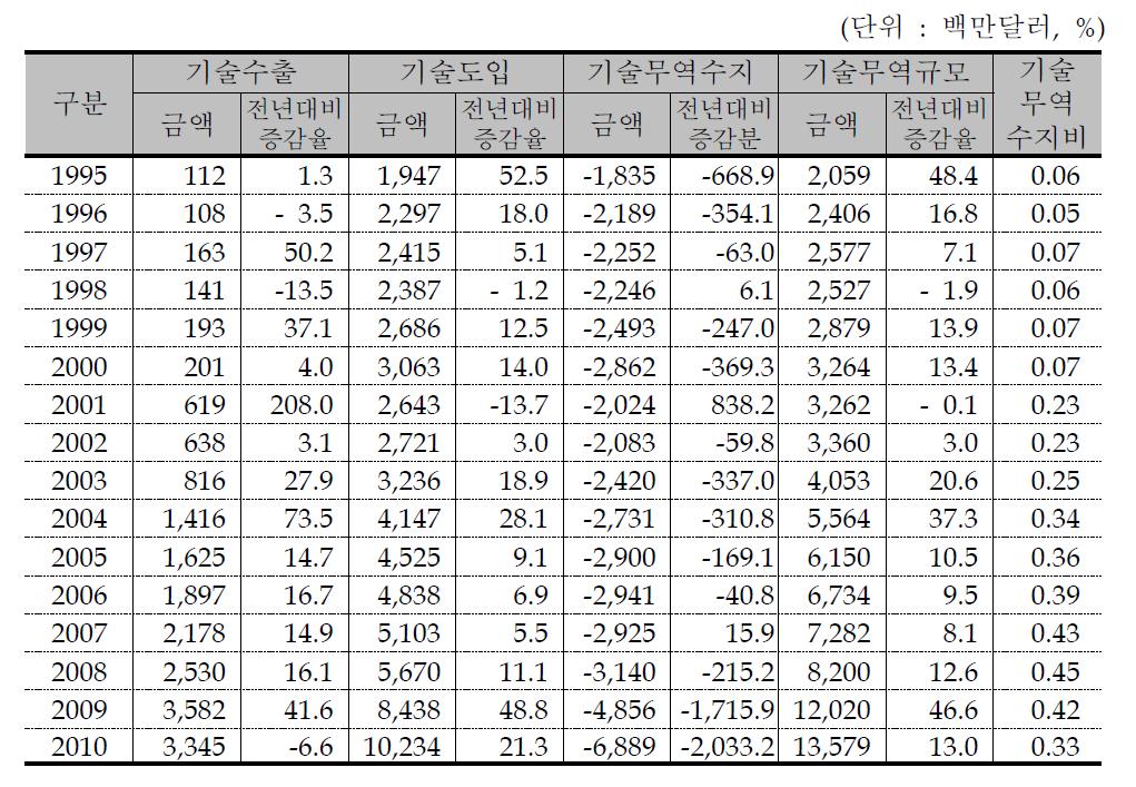 우리나라의 기술무역 추이(1995~2010년)