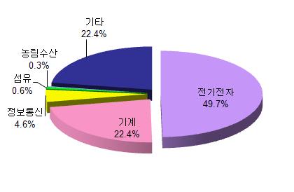 산업별 기술수출 현황(2010년)