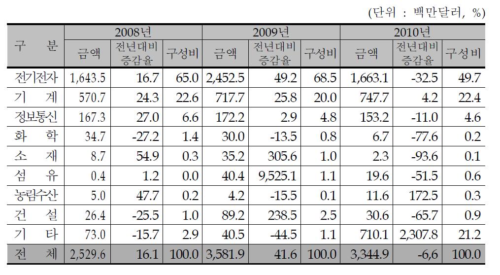 산업별 기술수출 현황(2010년)