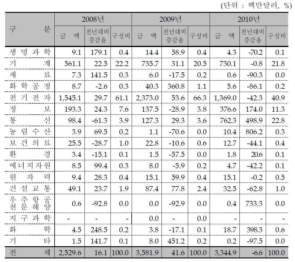 기술별 기술무역 현황(2010년)