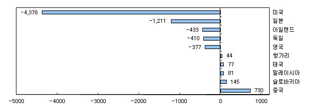 국가별 기술무역수지 현황(2010년)