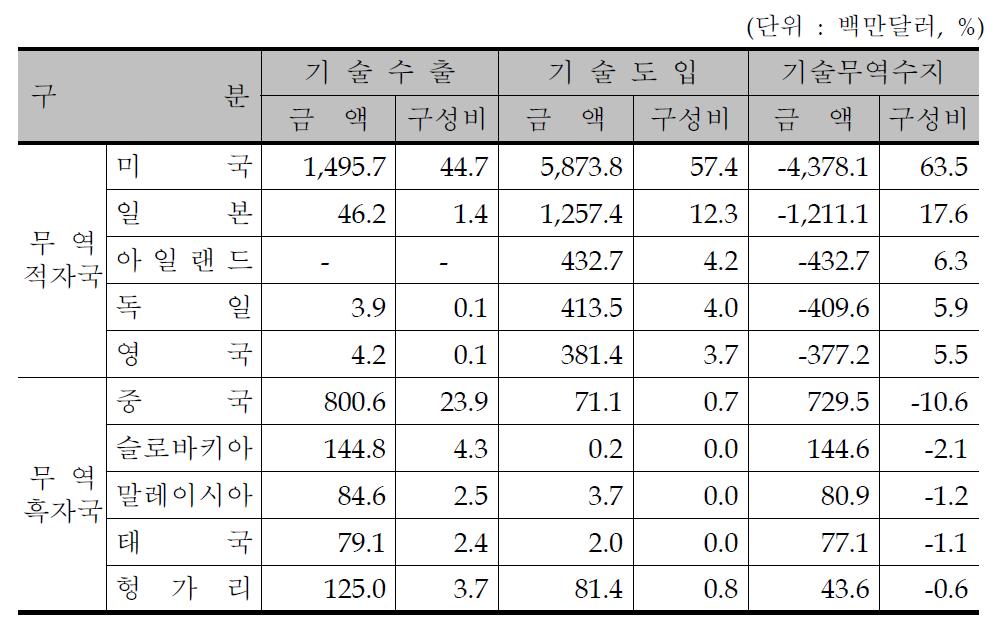 국가별 기술무역 현황(2010년)