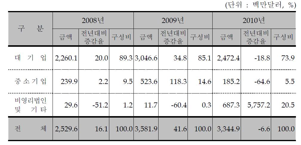 기관유형별 기술무역 현황(2010년)