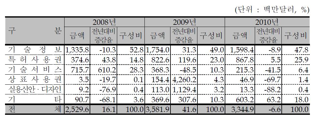 기술유형별 기술무역 현황(2010년)