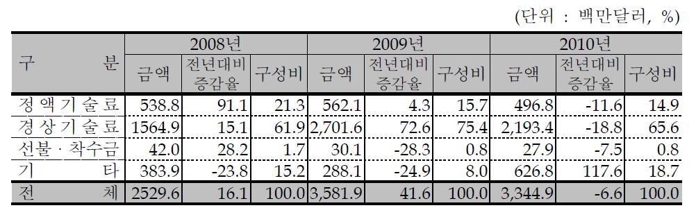 대가수취 및 지급 방식별 기술무역 현황(2010년)