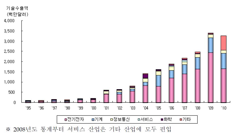 산업별 기술수출 추이(1995~2010년)