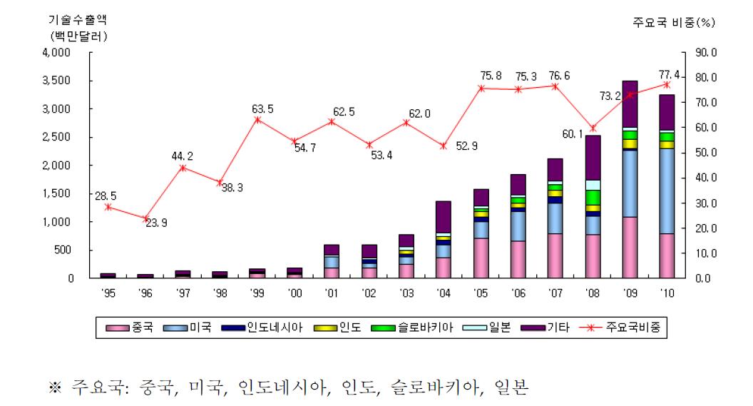 국가별 기술수출 추이(1995~2010년)