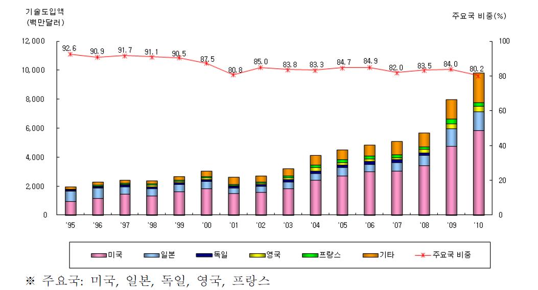 국가별 기술도입 추이(1995~2010년)