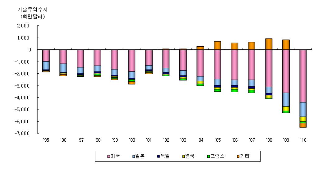 국가별 기술무역수지 추이(1995~2010년)