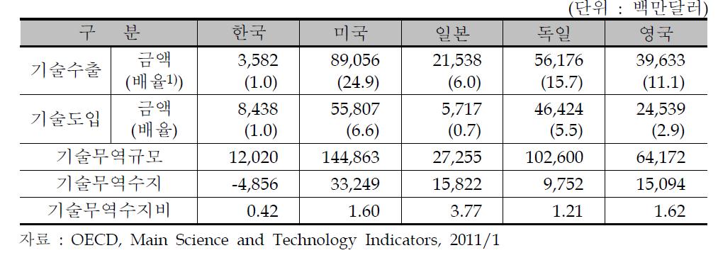 기술무역액 국제비교(2009년)