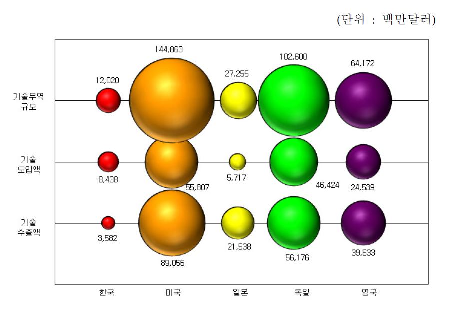 주요국의 기술무역 규모 비교(2009년)