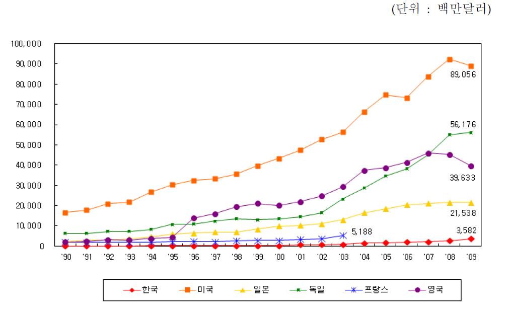 주요국의 기술수출 추이(1990~2009년)