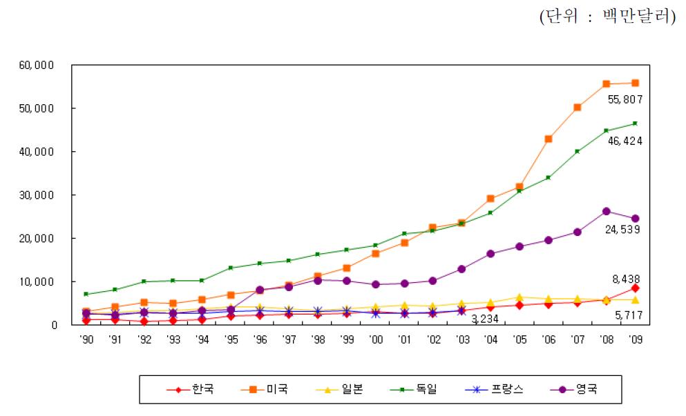 주요국의 기술도입 추이(1990~2009년)