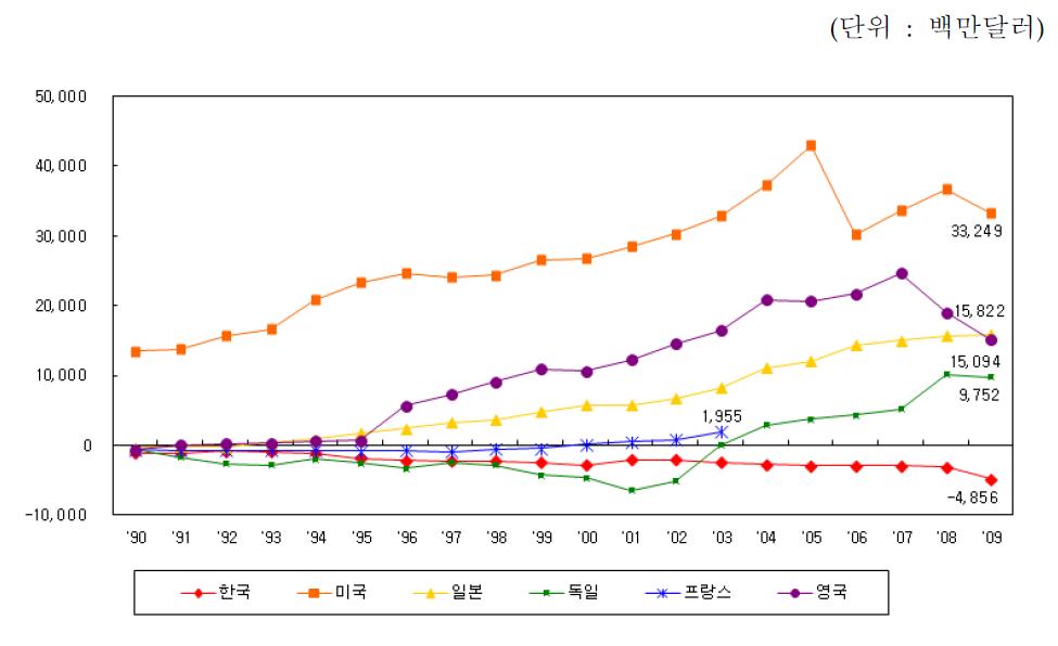 주요국의 기술무역수지 추이(1990~2009년)