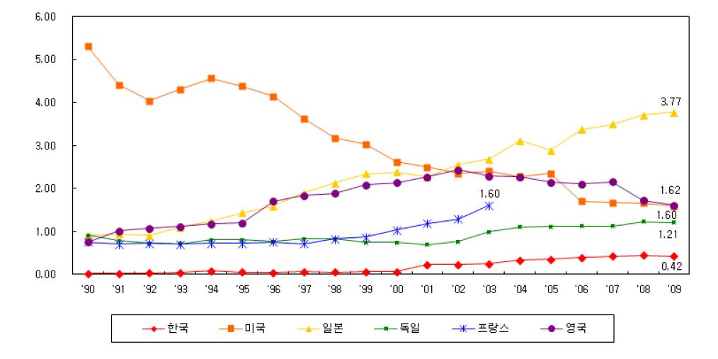 주요국의 기술무역수지비 추이(1990~2009년)