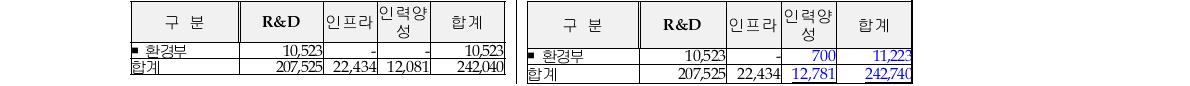 2010년도 부처별 나노기술 투자실적  2010년도 부처별 나노기술 투자실적