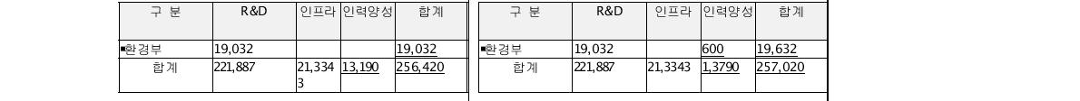 ’11년도 부처·기관별 투자 계획  ’11년도 부처·기관별 투자 계획(백만원) (백만원)