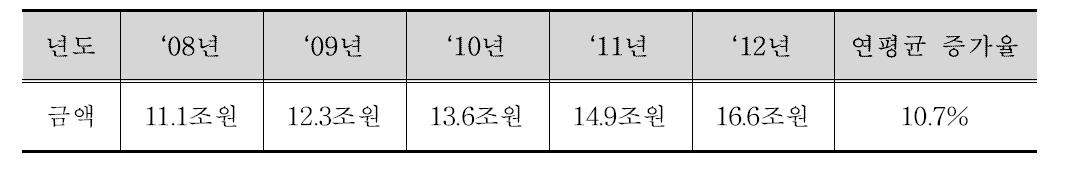 국가 R&D사업 투자 현황