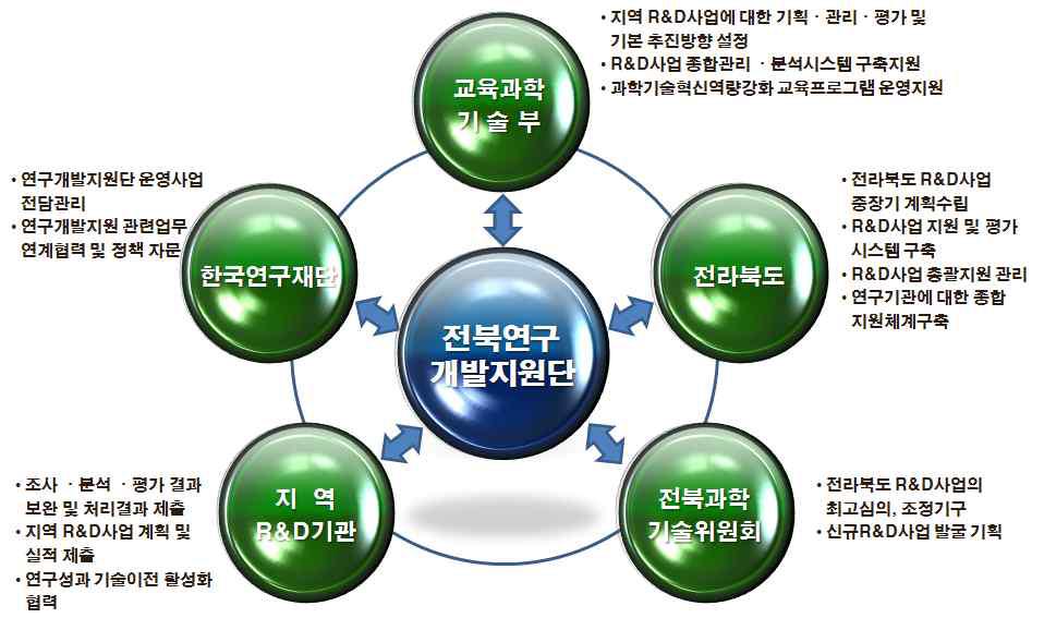 전북연구개발지원단 추진체계