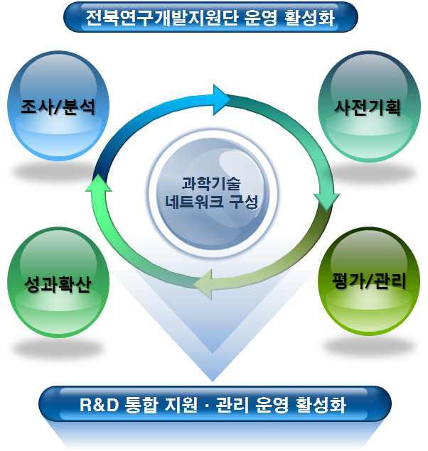 전북연구개발지원단 추진전략